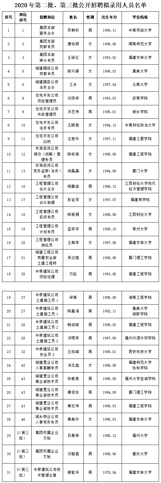 關于2020年度第二、三批公開招聘擬聘人選名單公示.png