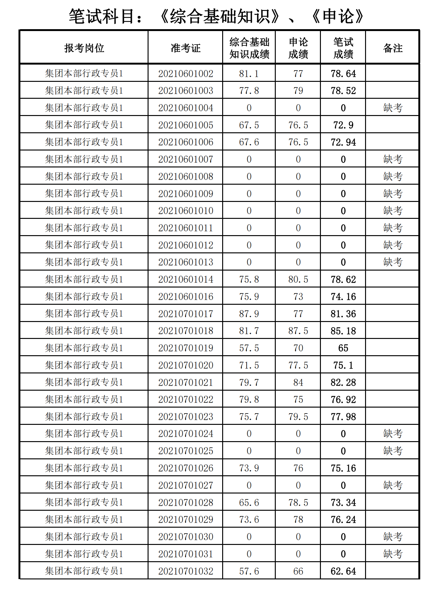 泉州城建集團(tuán)2021年度公開招聘筆試成績(jī)_00.png