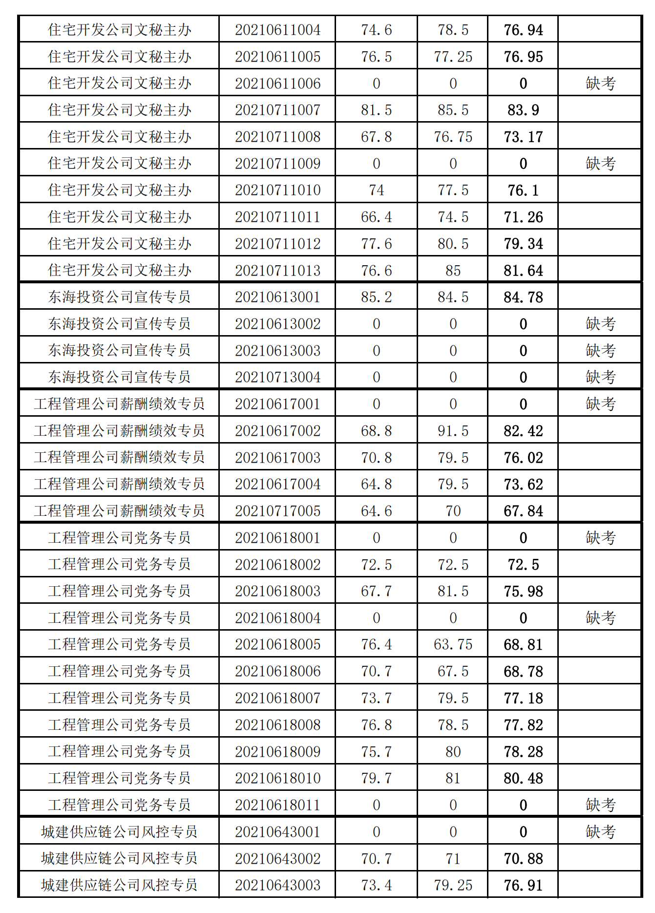 泉州城建集團(tuán)2021年度公開招聘筆試成績(jī)_05.png