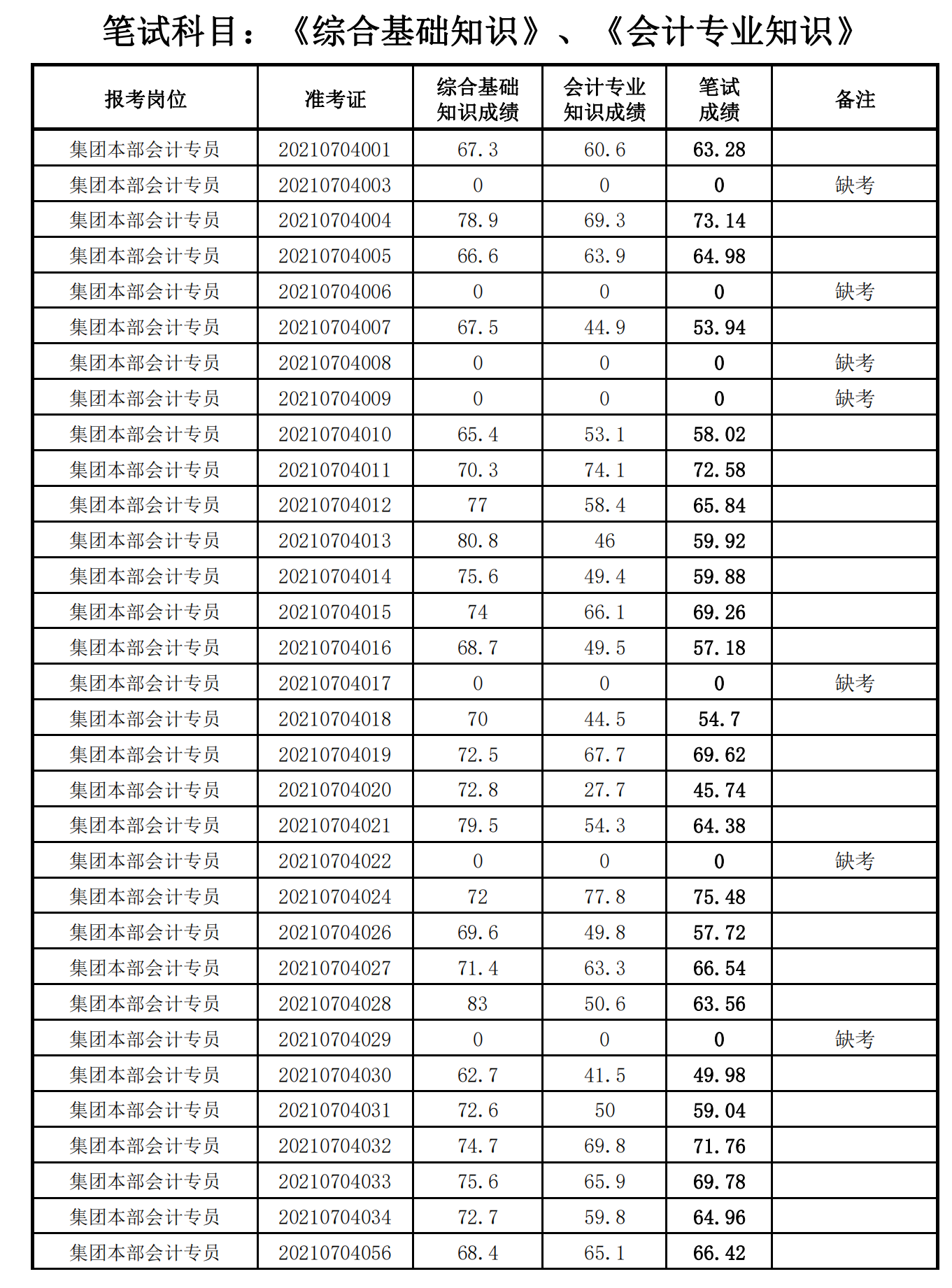 泉州城建集團(tuán)2021年度公開招聘筆試成績(jī)_07.png