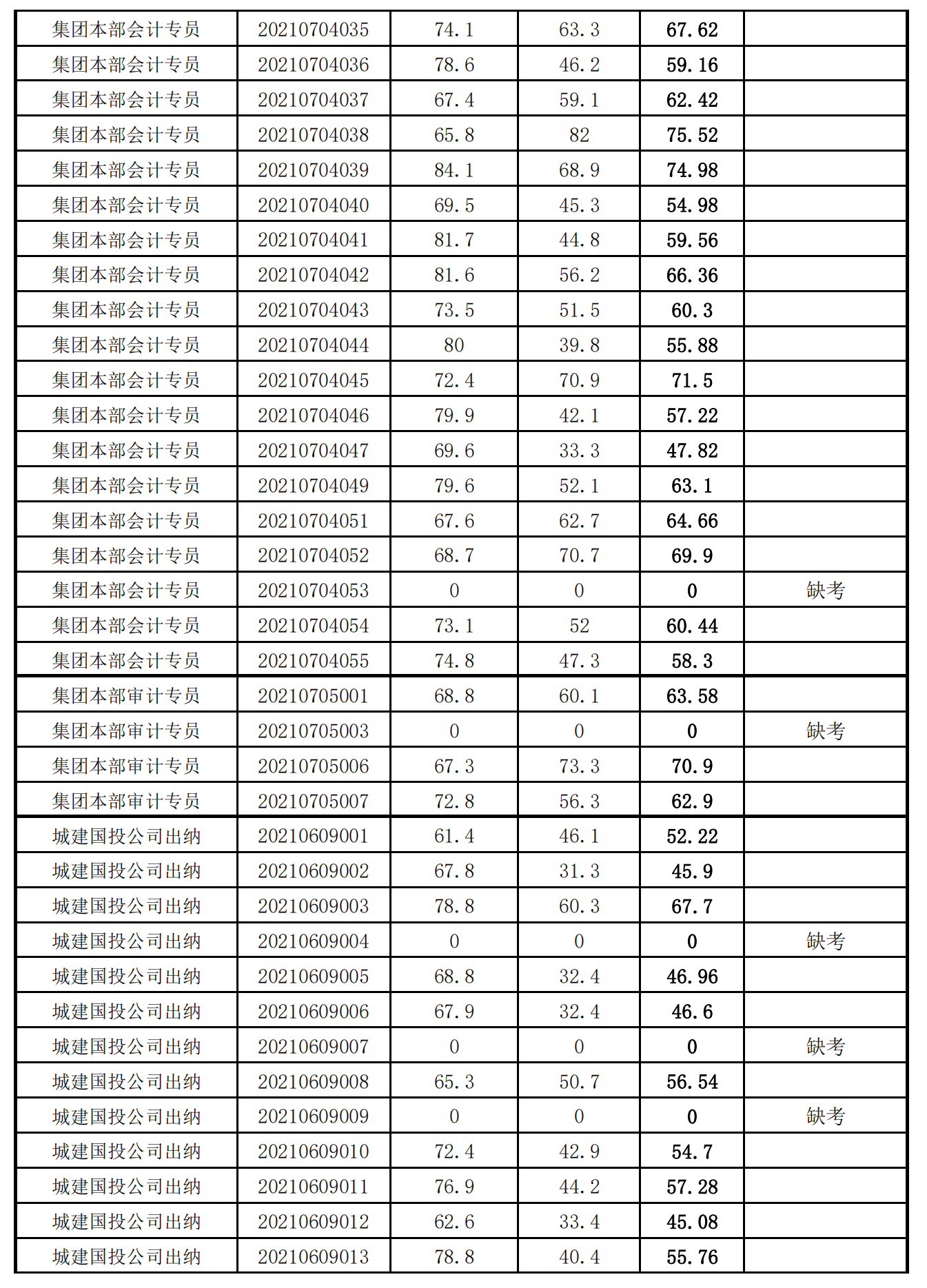 泉州城建集團(tuán)2021年度公開招聘筆試成績(jī)_08.png