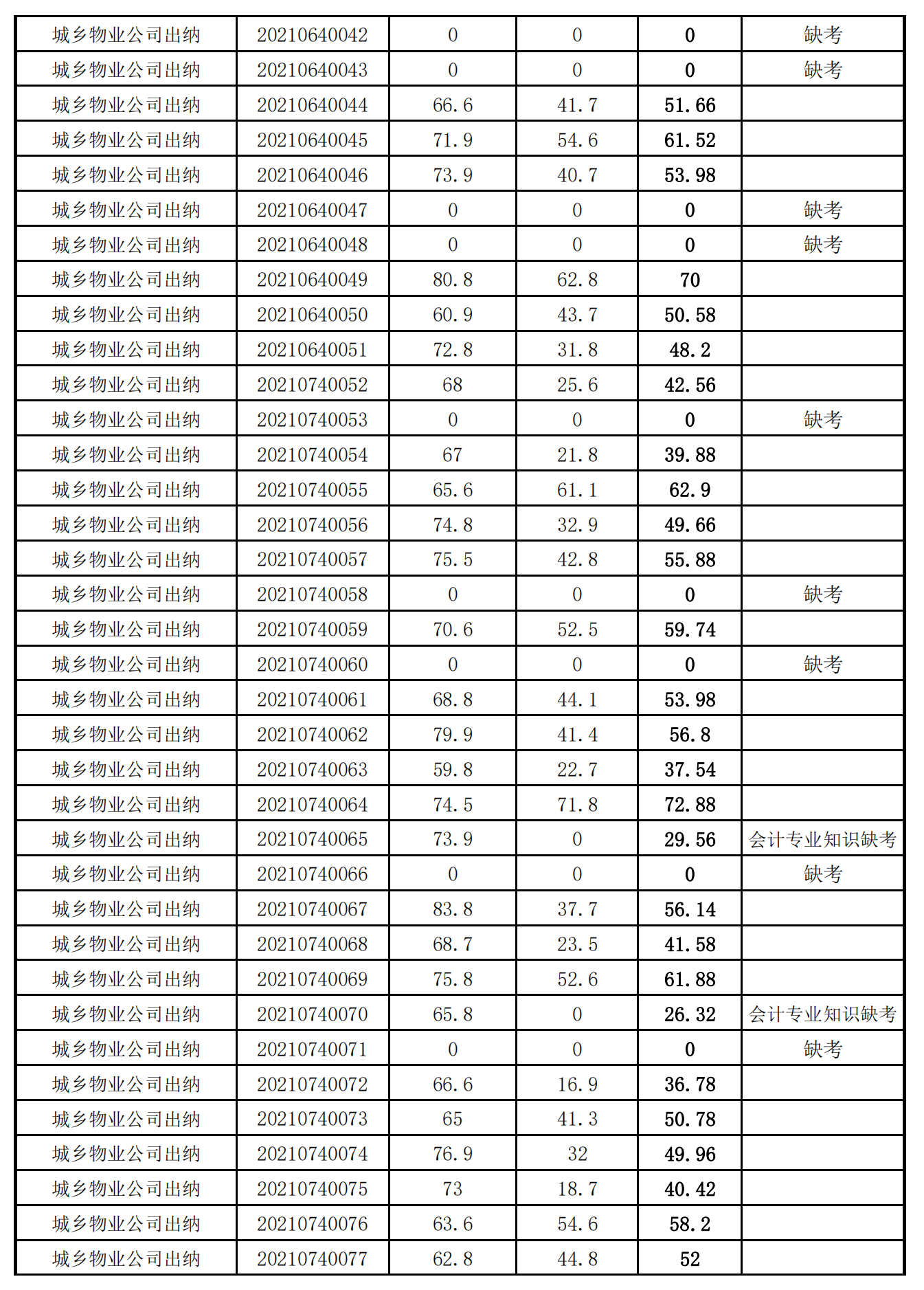 泉州城建集團(tuán)2021年度公開招聘筆試成績(jī)_13.png