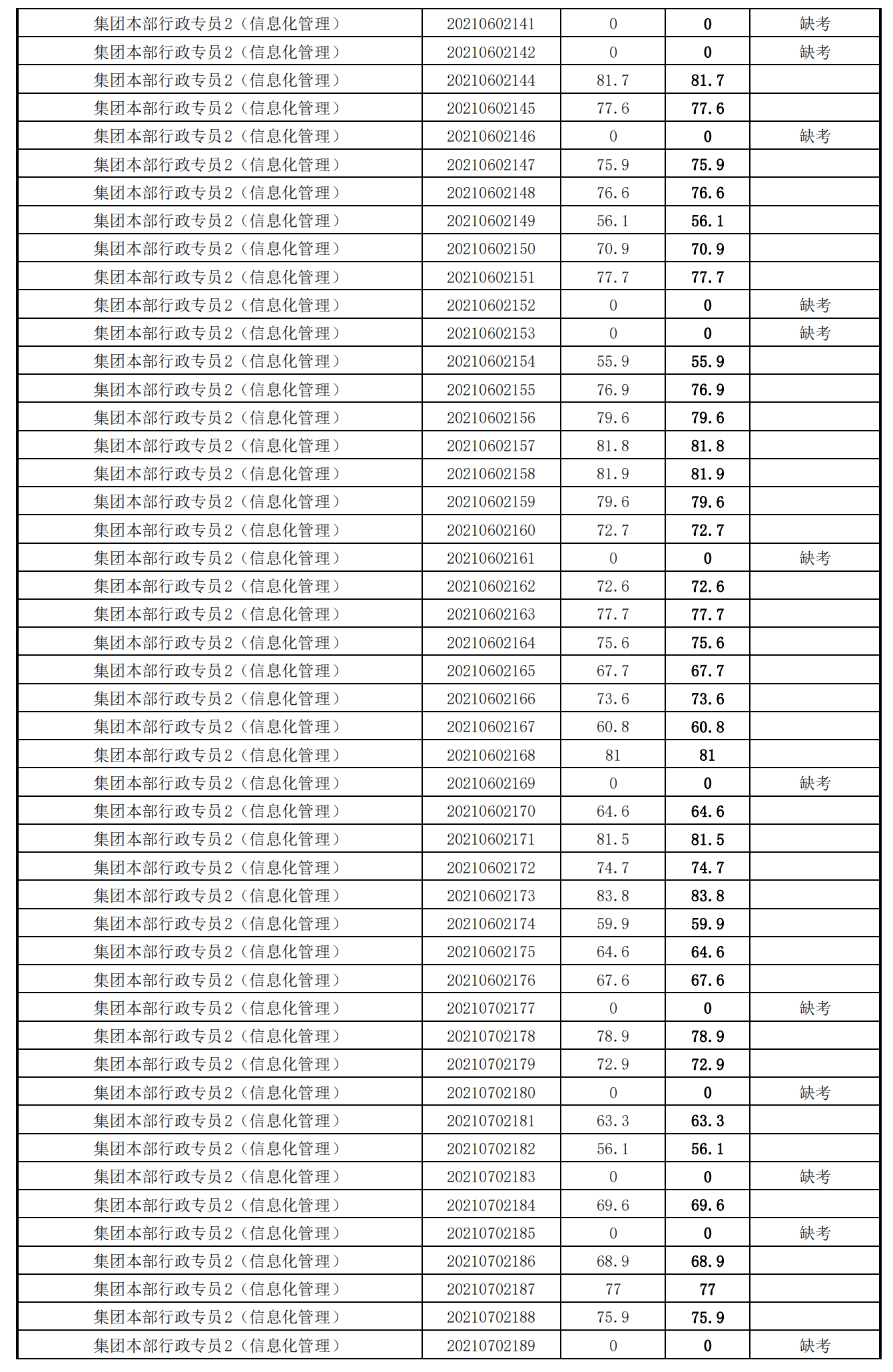 泉州城建集團(tuán)2021年度公開招聘筆試成績(jī)_19.png