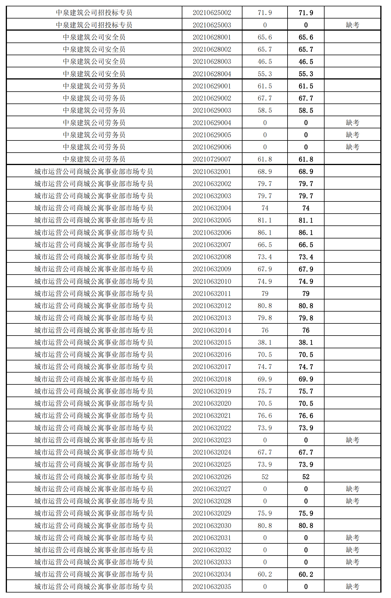 泉州城建集團(tuán)2021年度公開招聘筆試成績(jī)_24.png